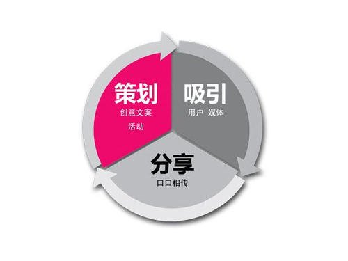 品牌和營(yíng)銷策劃的7種類型